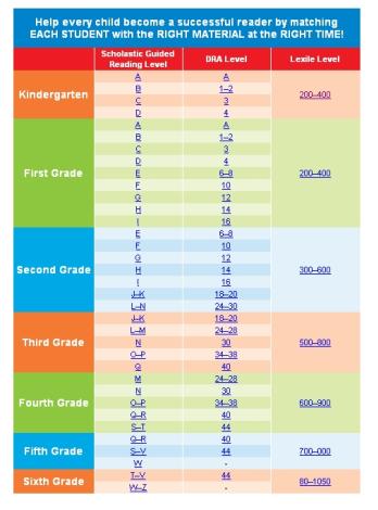 Reading Recovery Levels Comparison Chart